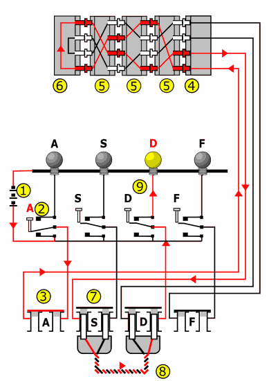 Электрическая схема Энигмы, показывающая, куда течёт ток, когда буква «A» шифруется буквой «D»